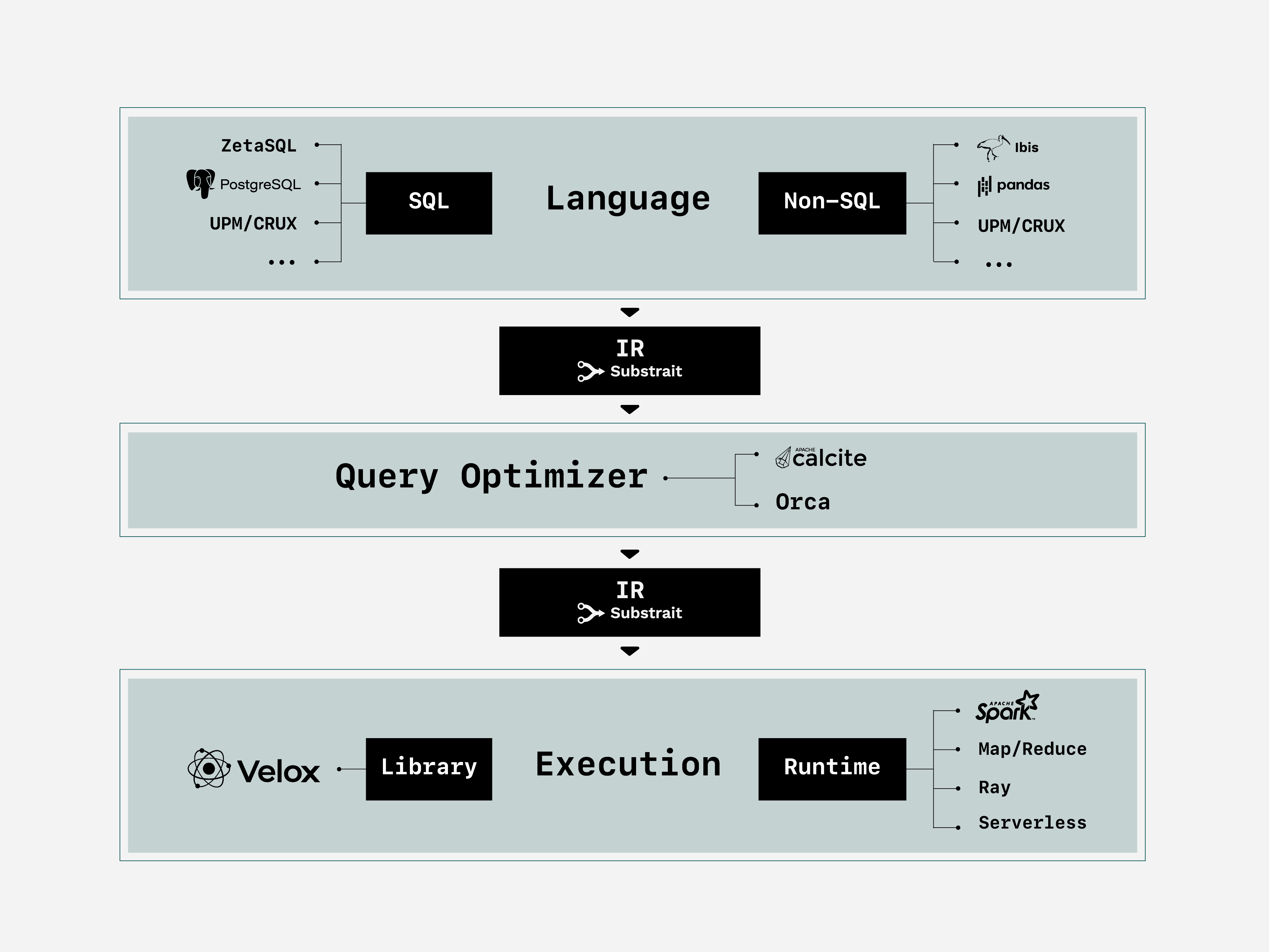 Open Source Modular Data Stack Outline