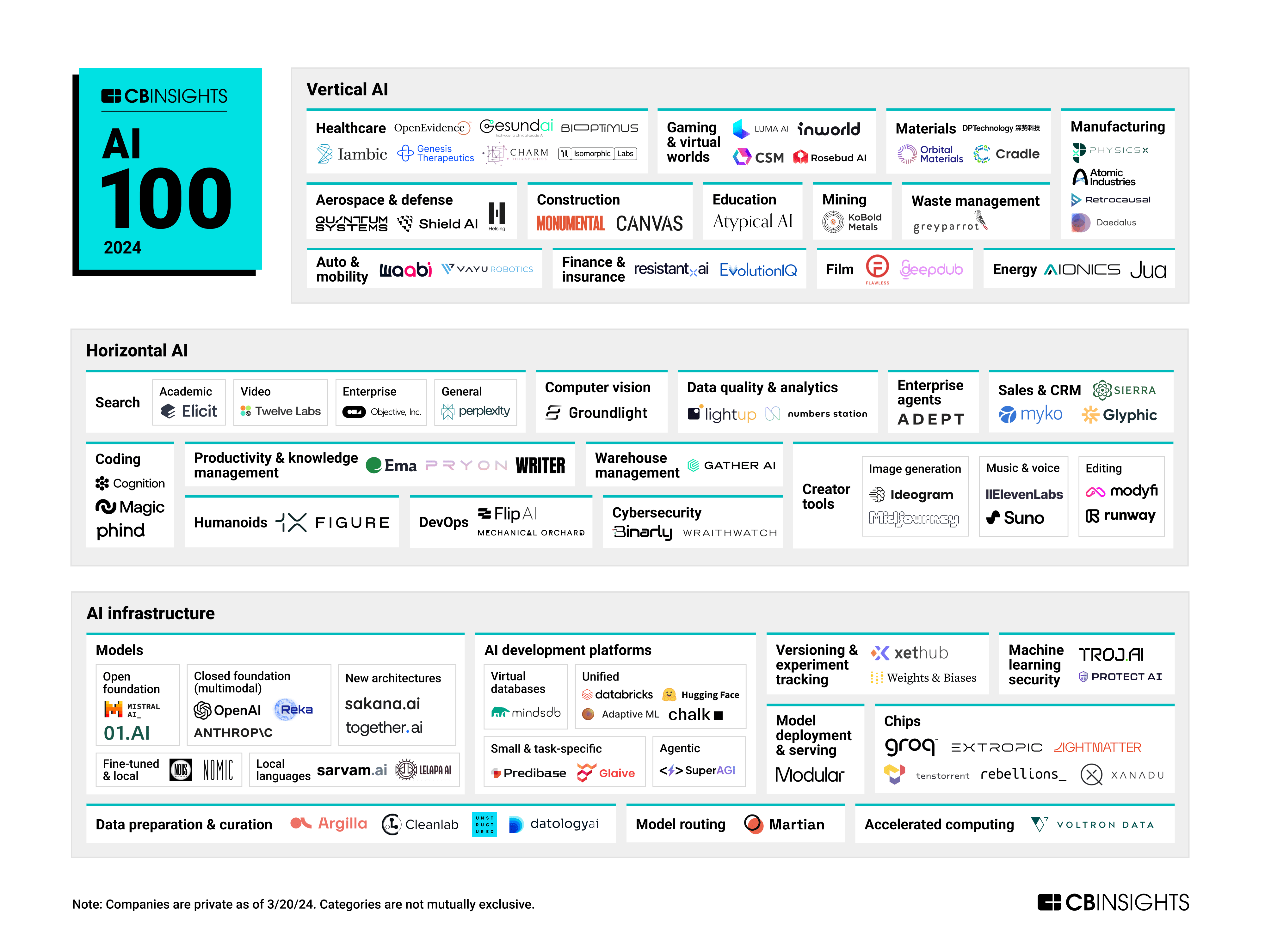  An infographic by CB Insights titled 'AI 100 2024', showcasing a categorized list of 100 artificial intelligence companies to watch in 2024. The companies are divided into three main categories: Vertical AI, Horizontal AI, and AI Infrastructure. Vertical AI includes industries like Healthcare, Aerospace & Defense, Auto & Mobility, Gaming & Virtual Worlds, Education, Waste Management, and more. Horizontal AI covers general areas such as Search, Coding, Humanoids, Data Quality & Analytics, and various AI applications. AI Infrastructure is divided into Models, AI Development Platforms, Data Preparation & Curation, and other foundational technologies. Each company logo is listed under its respective sub-category. Notable entries include OpenAI, Anthropic, and other industry-specific AI companies. A footnote states that the companies are private as of 3/20/24 and the categories are not mutually exclusive.