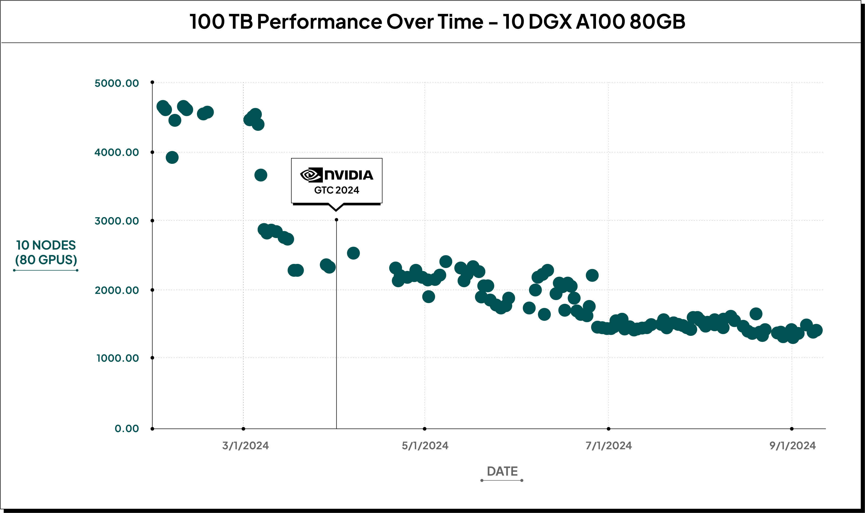 The image is a scatter plot titled “100 TB Performance Over Time – 10 DGX A100 80GB.” It displays performance data (runtime in seconds) for processing a 100-terabyte workload using 10 nodes (80 GPUs). The x-axis shows the time from March 2024 to September 2024, while the y-axis ranges from 0 to 5000 seconds. Early in the timeline, the scatter points are above 4000 seconds, showing high runtimes. Around April 2024, labeled “NVIDIA GTC 2024,” the runtimes decrease and stabilize between 1000 and 2000 seconds. After this point, the data points become more consistent, indicating improved and more stable performance as time progresses. The graph suggests a significant performance improvement following the NVIDIA GTC 2024 event.