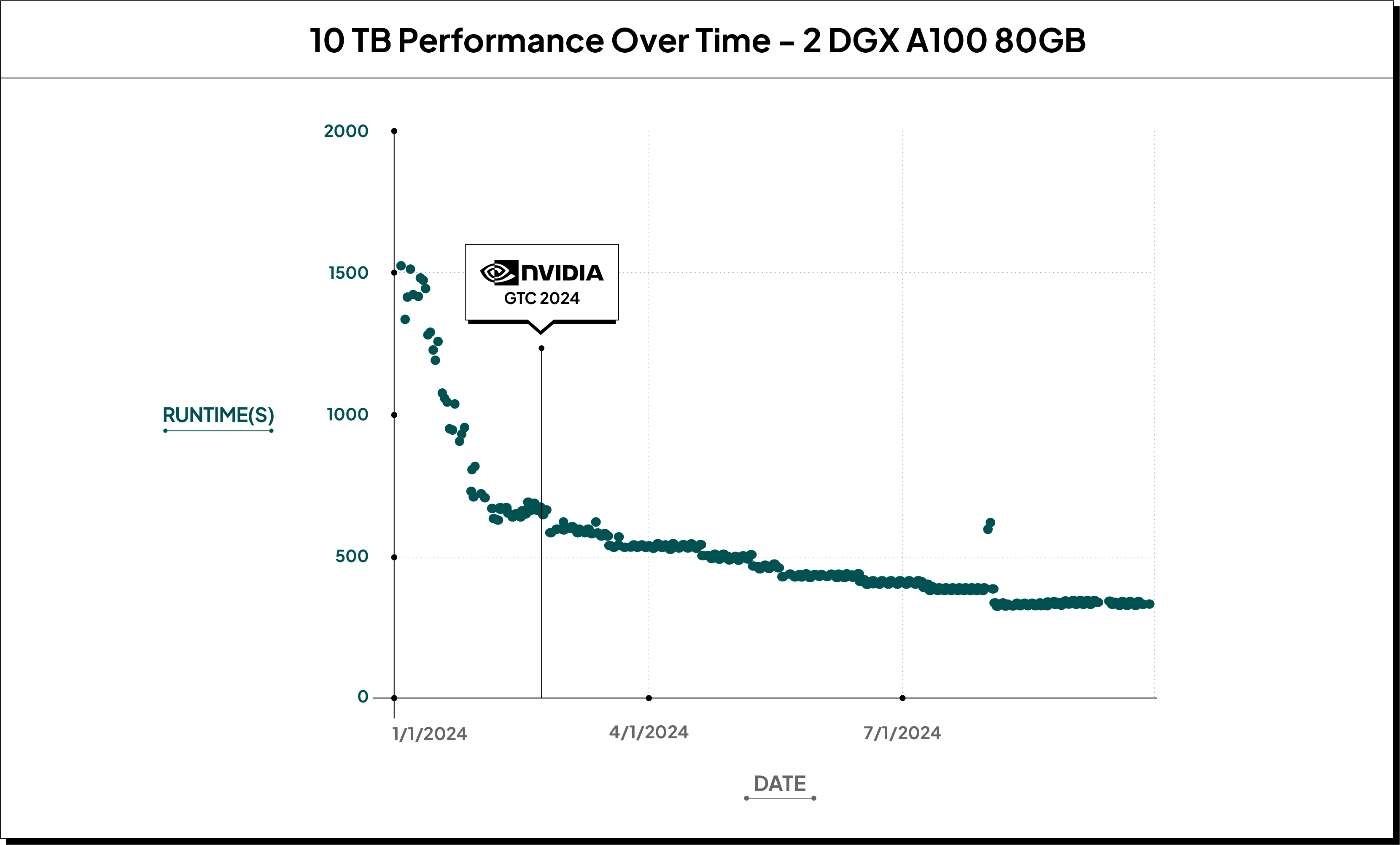 The image is a scatter plot titled “10 TB Performance Over Time – 2 DGX A100 80GB.” It displays performance data (runtime in seconds) over time from January 2024 to July 2024. The y-axis (runtimes) ranges from 0 to 2000 seconds, and the x-axis represents dates. The graph shows initially higher runtimes around 1500 seconds, which gradually decrease over time. By April 2024, runtimes stabilize below 500 seconds. A notable label marks “NVIDIA GTC 2024” around April, possibly indicating a significant event. The scatter points become denser and more consistent after this point.