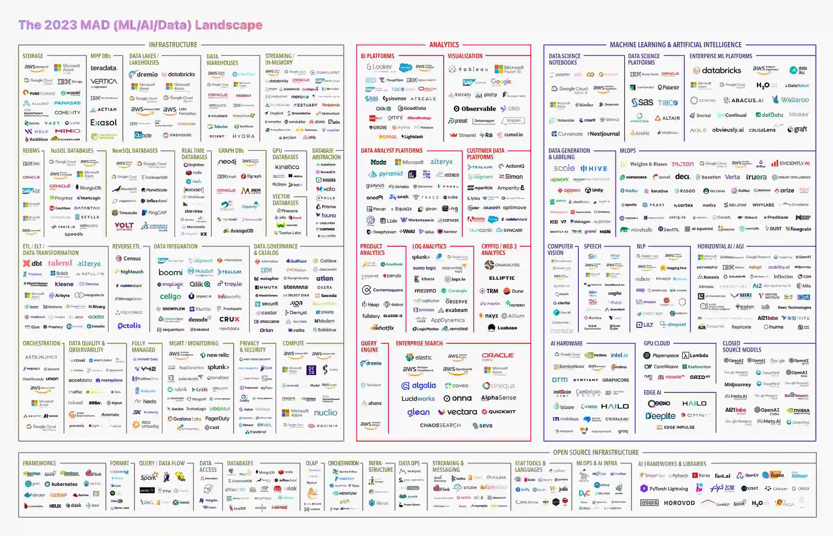 The 2023 MAD (ML/AI/Data) Landscape showing various data and AI tools and platforms