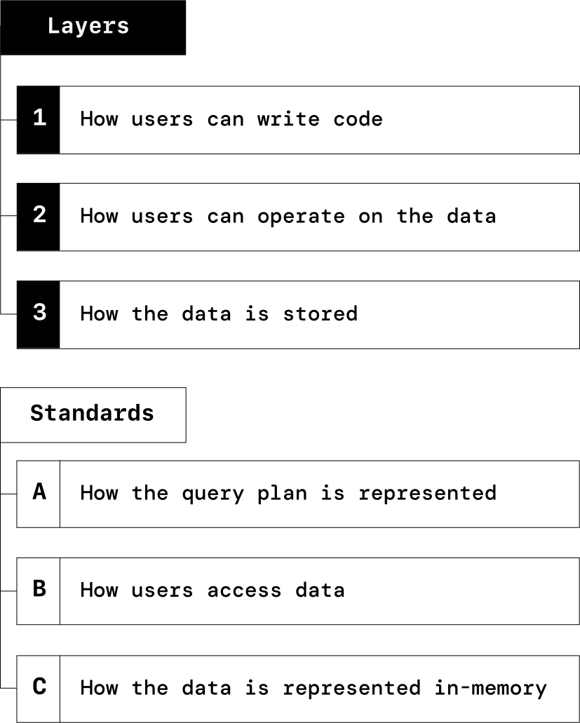 A diagram that shows the three layers and the standards of a data system.