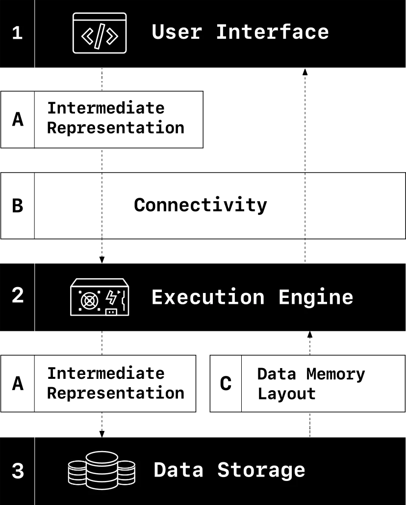 A diagram that shows the three layers and the standards of a data system. The top layer is the user interface where users interact with this in order to initiate operations on data. This is typically exposed as a language frontend or API. The middle layer is the execution engine which performs operations on the data, as specified by users. The bottom layer is data storage which stores data that is available to users. Between the User Interface and Execution Engine layer is Intermediate Representation which is a standard way to represent query plans and Connectivity which is a standard for accessing databases. Between the execution engine and data storage layer is Intermediate Representation and Dataset Memory Layout which is a standard format for representing data in memory.