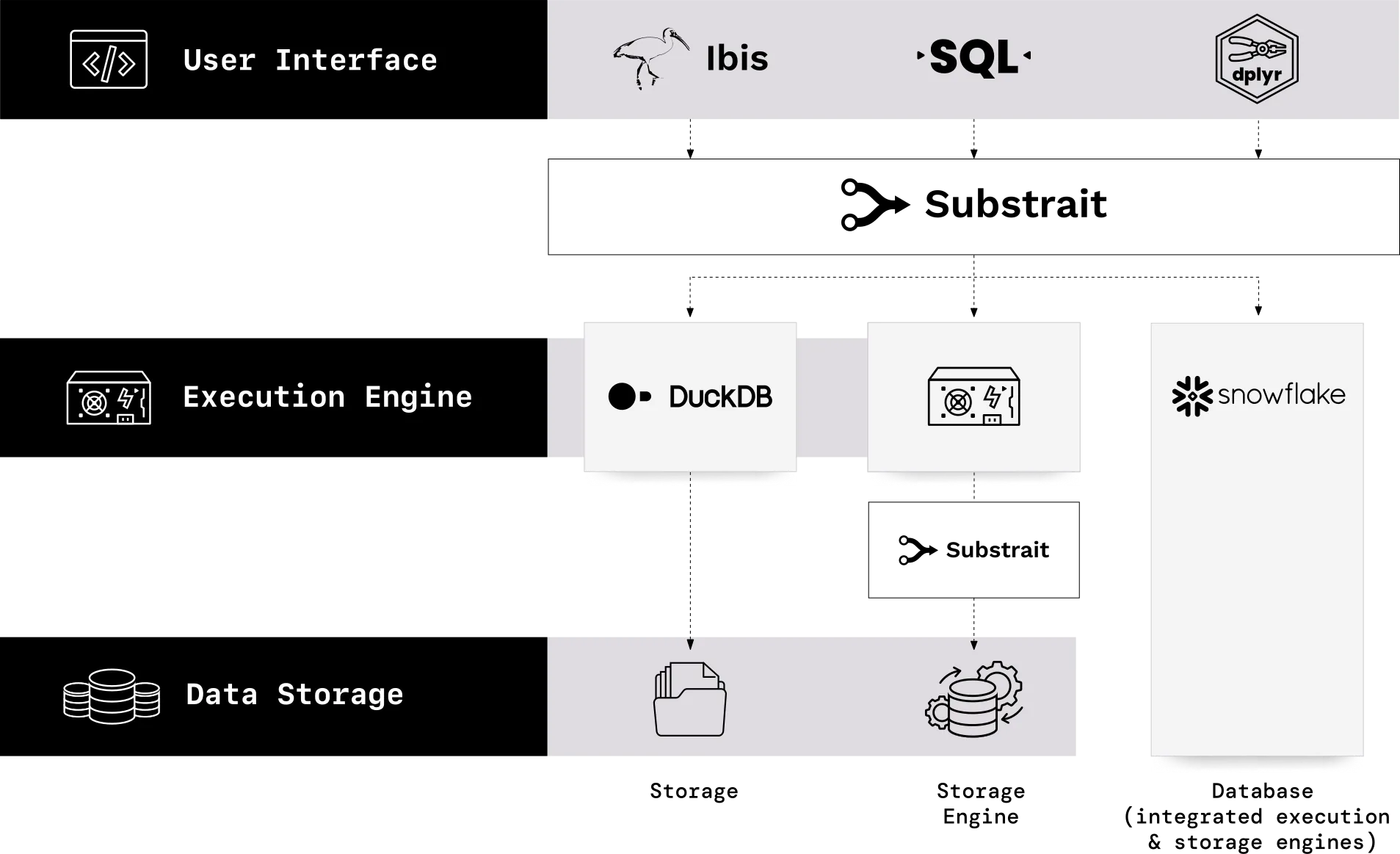 Diagram that shows how different user interfaces that produce Substrait plans can connect to execution engines that can ingest Substrait plans. When the storage layer can do compute, part of the Substrait plan can be passed to the storage engine.