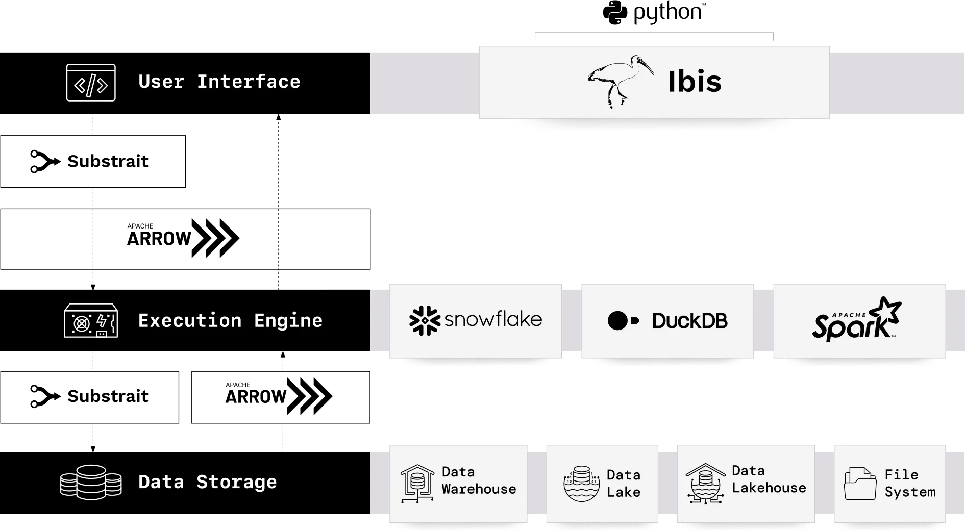 Diagram showing Ibis, a Python dataframe API, is the user interface in the composable system diagram. Snowflake, DuckDB, and PySpark are shown in the execution engine layer. Data Warehouse, Data Lake, Data Lakehouse, and File system make up the Data Storage layer.