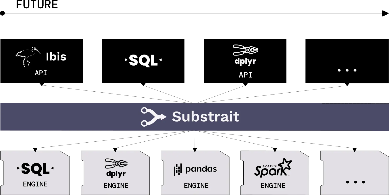 Diagram that shows two states: today (left) and future (right). On the right future side of the diagram, every UI connects directly to Substrait, which then can connect to every engine. There are arrows from each UI to Substrait, and arrows from Substrait to each engine. UIs here assume future Substrait support in Ibis, SQL dialects, and dplyr. Engines assume future Substrait support in SQL engines, dplyr engine, pandas engine, and Spark engine.