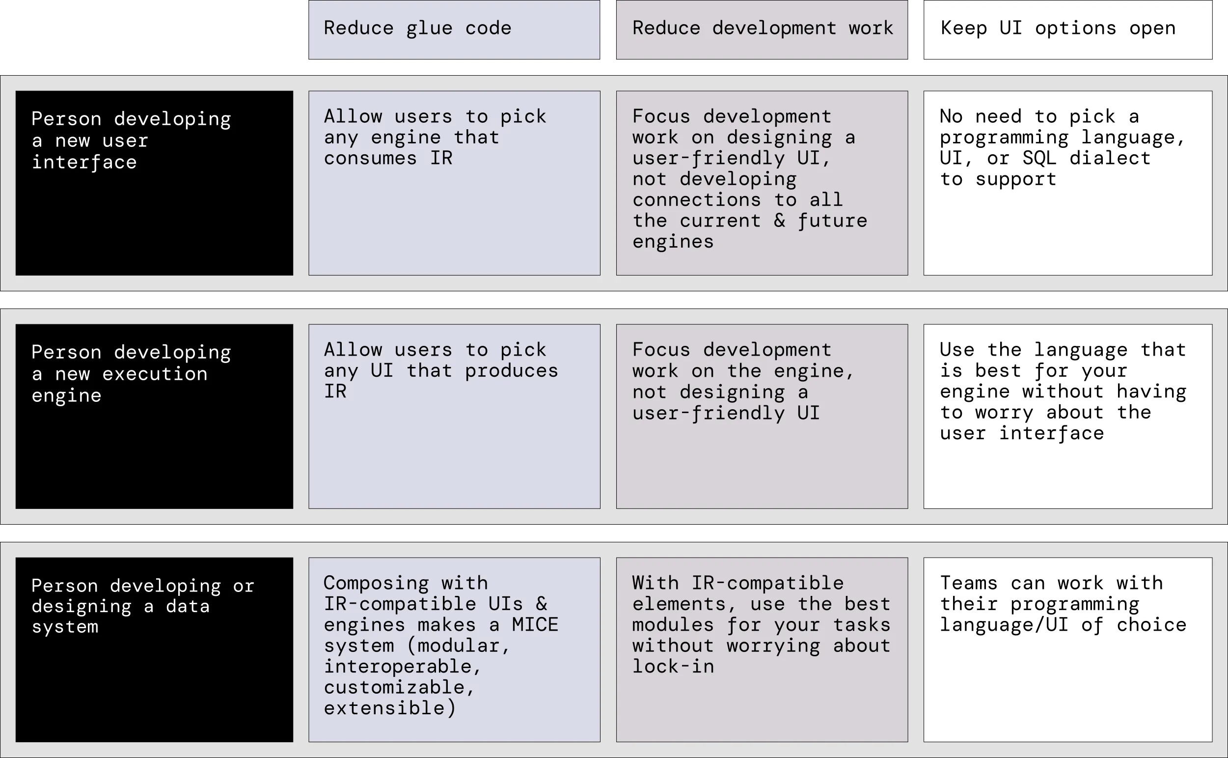 Grid showing how IR improves quality of life for three different kinds of developers: those who develop new user interfaces, those who develop new execution engines, and those who are developing or designing a data system. The benefits for all include reducing glue code, focusing development work, and keeping UI options open. For the person developing a new user interface, an IR enables them to support any engine that consumes IR, focused development work on designing a user-friendly UI rather than on building connectors, and allows them to bypass SQL. For the person developing a new engine, an IR enables them to allow users to support any UI that produces the IR, focus development work on the engine, and allows users choice of UIs. For the person developing or designing a data system, an IR enables them to compose with IR-compatible UIs and engines, pick modules that meet needs without lock-in, and allow teams to work in their language/UI of choice.