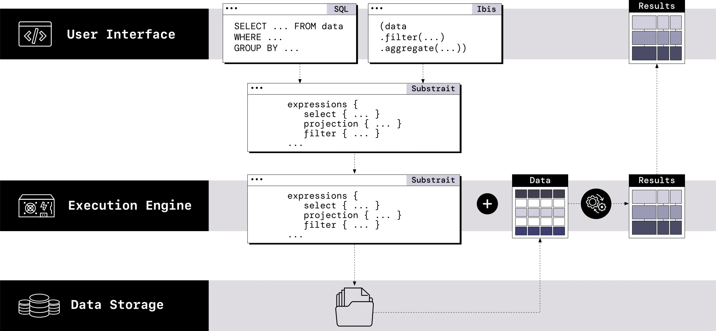 Diagram showing code flowing through a composable data system. A query, written in SQL or with Ibis, is translated into a Substrait plan. This plan is parsed by the execution engine and is used to fetch the appropriate data from the storage layer. This data is processed by the engine following the instructions from the Substrait plan to generate the results, which is sent to the user.