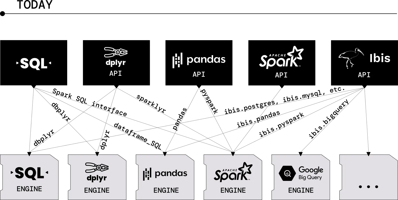 Diagram that shows two states: today (left) and future (right). Today, every user interface (UI) needs to have a way to connect to every execution engine. The diagram shows SQL, dplyr, pandas, Spark, and Ibis as example UIs. Each UI has a custom connection to each engine. Engines are: SQL engine, dplyr engine, pandas engine, Spark engine, and Google BigQuery engine. The connections between the UIs and engines resemble a web of connectors.