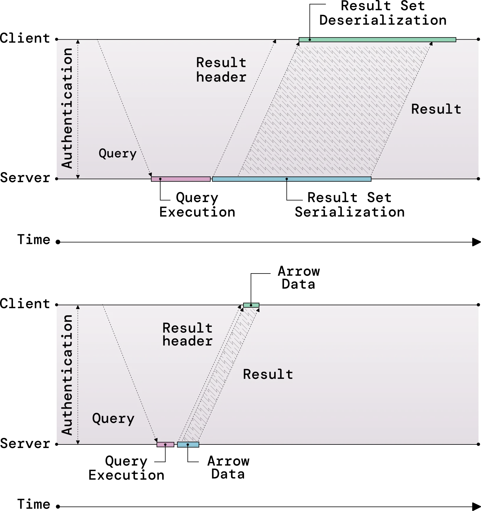 Figure representing the time spent on the different steps involved in a typical client-server communication for query execution comparing with and without Flight. The client and server are represented by thick black lines separated with a space representing the networking/communication between the two. In both cases, the first step is the Authentication represented with a bidirectional arrow connecting the client and the server. The second step is the client sending the query represented with a side way arrow. The third step is the query execution represented by a pink rectangle on the server bar. This step is a little bit shorter on a server with Flight as computation on Arrow data is typically faster. Once the computation is done, the result header is sent back to the client. After that, on a server without Flight, the result set needs to be serialized to be sent over the wire. This steps takes a long time, represented by a long blue bar. Some time after serialization starts, the result is being sent to the client represented by a shaded area between the server and the client. Once reaching the client, the result set is also serialized taking also a long time represented by a long green rectangle. On a server with Flight, the result set is in Arrow format, which takes a short time represented by a very short blue rectangle on the server side, the transport also does not take long represented by a narrow shaded section, and the result set does not need to be serialized by the client as it is already in Arrow.