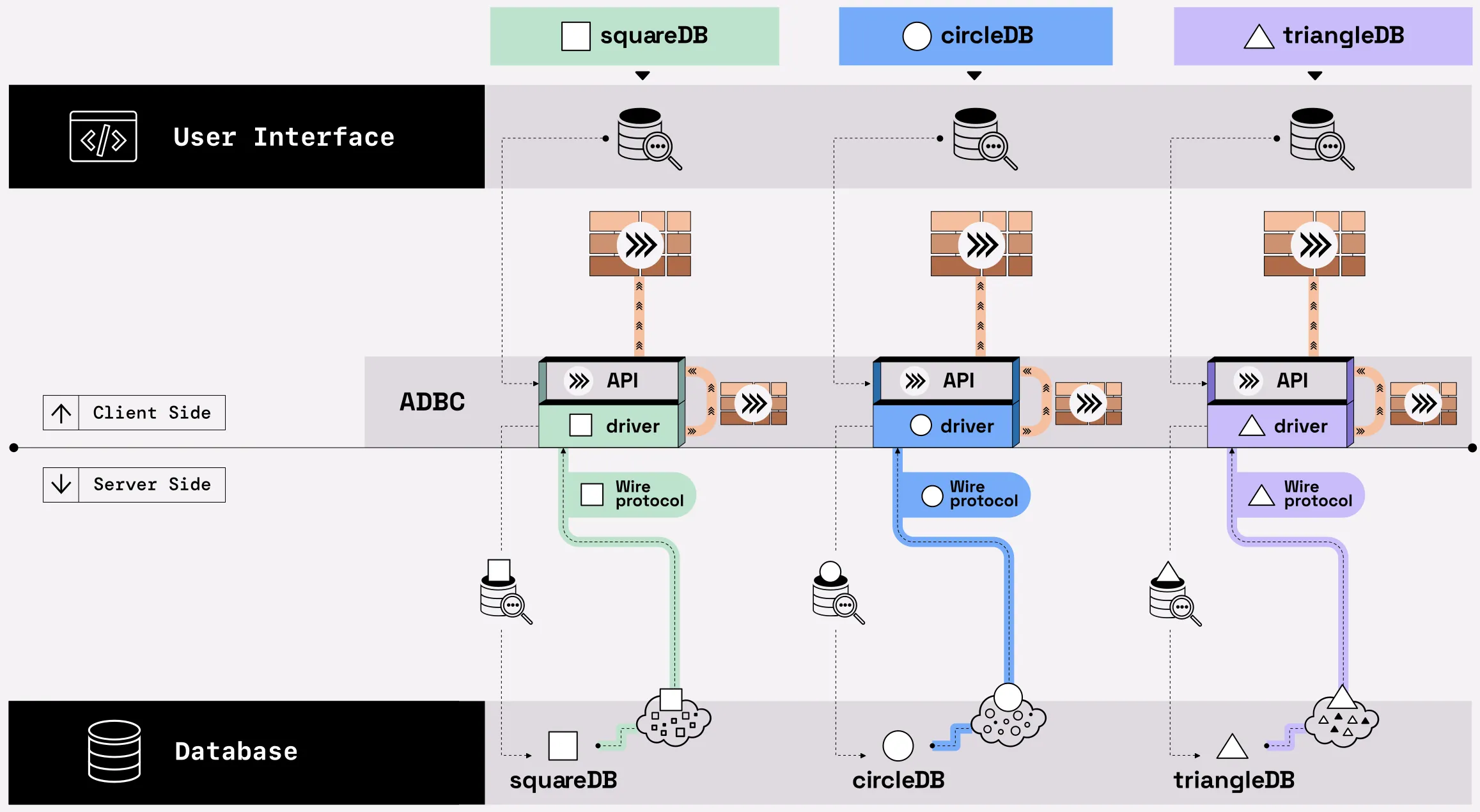 Diagram representing how ADBC simplifies the database connectivity landscape by showing the path from a user query to the result set, using three fictitious database systems: turtleDB, snailDB, and slothDB. Each system is organized the same way: on the top, there is the user interface area with an icon representing a query. This icon connects with an arrow going down to a box labeled API sitting on top of another box labeled driver. This takes place on the client side. After the arrow leaves the box labeled driver, it passes on the server side, where the arrow carries the query to the bottom layer labeled database. As the query goes through an icon representing the database system, it goes through an icon representing the internal data representation for this system. As the arrow leaves the database layer, it goes back to the the driver on the client side. The arrow is labeled 'wire protocol' and is stylized differently for each database system. Another arrow connects the driver box to the API box illustrating the data conversion to the Arrow format. The final step of the pathway is represented by an arrow leaving the API box towards the result set representation usable by the user. For the three database systems, the data is returned is Arrow-formatted.