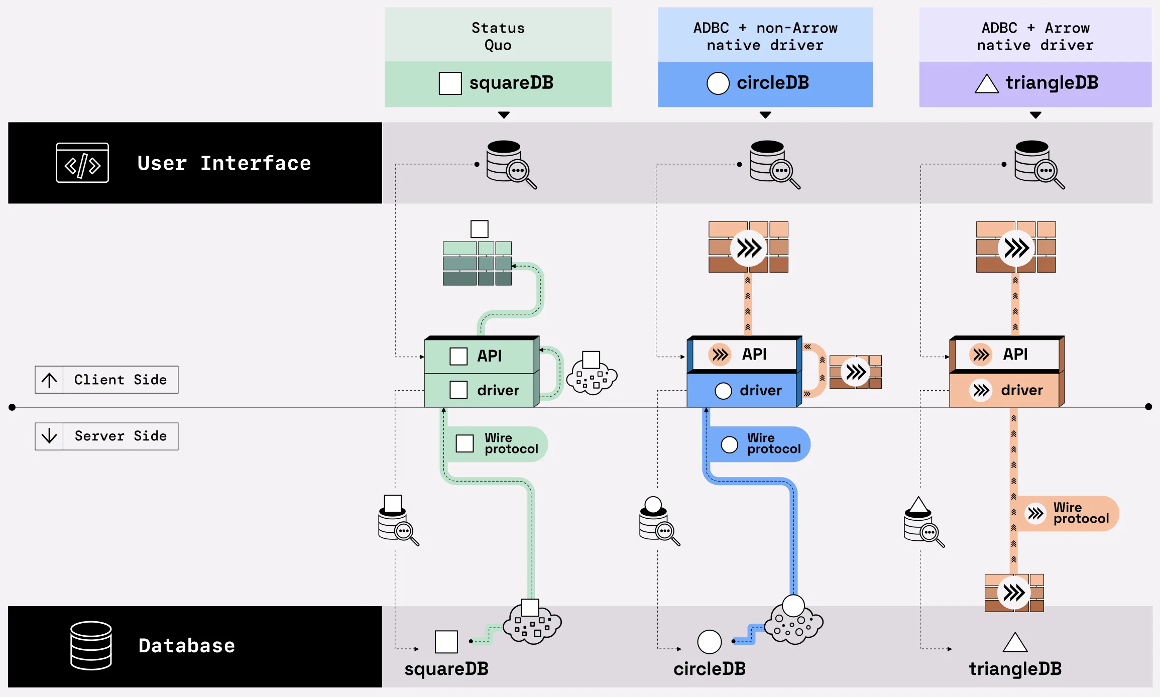 Diagram representing the three data connectivity approaches illustrated with three fictitious database systems called turtleDB, snailDB, and slothDB. For each system, the path from the user query to the result set is shown. Each system is organized the same way: on the top, there is the user interface area with an icon representing a query. In the middle, there is the connectivity layer represented by a box with two components: API and driver. At the bottom, there is the database layer. For turtleDB, representing the Status Quo, The query connects to the API in the middle layer. The API is turtleDB specific and sits on top of a turtleDB specific driver. The query leaves the driver to go to the database layer, where the query is processed and a result set is materialized in the form of a cloud of data with a turtle on top to represent a database specific data format. This data is sent back to the driver via a database specific wire protocol. Once it reaches the driver, the result set is shown to be serialized into a different format to return a tabular artifact to the the user. With  snailDB, which represents the ADBC + non-Arrow native approach, the pathway for the query is the same as with the turtleDB but because it uses ADBC, the API layer is represented using the Arrow project logo. For the return trip of the data, the data is serialized to the Arrow format which is then returned to the user. For slothDB, which represents the ADBC + Arrow-native driver, when the data leaves the database it is already in the Arrow format, and the Arrow wire protocol carries it back to the user without needing to be converted, making the process faster.
