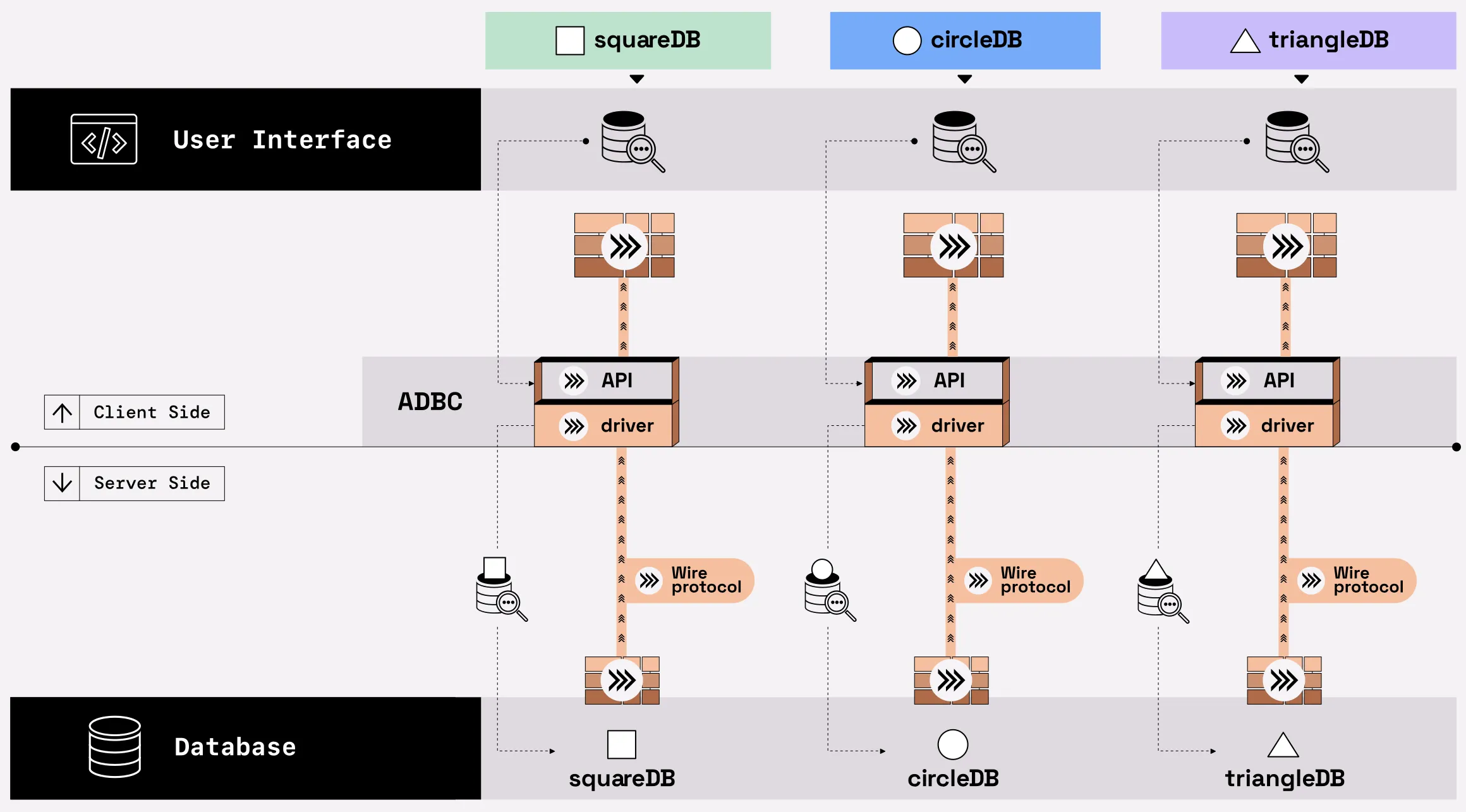 Diagram representing how ADBC and Flight SQL simplify the database connectivity landscape by showing the path from a user query to the result set, using three fictitious database systems: turtleDB, snailDB, and slothDB. Each system is organized the same way: on the top, there is the user interface area with an icon representing a query. This icon connects with an arrow going down to a box labeled API sitting on top of another box labeled driver. This takes place on the client side. After the arrow leaves the box labeled driver, it passes on the server side, where the arrow carries the query to the bottom layer labeled database. As the query goes through an icon representing the database system, it returns Arrow data. As the arrow leaves the database layer, it goes back to the the driver on the client side. The arrow is labeled 'wire protocol' and is the same for the three database systems and is shown to transport Arrow data. The final step of the pathway is represented by an arrow leaving the API box towards the result set representation usable by the user. For the three database systems, the data is returned is Arrow-formatted.