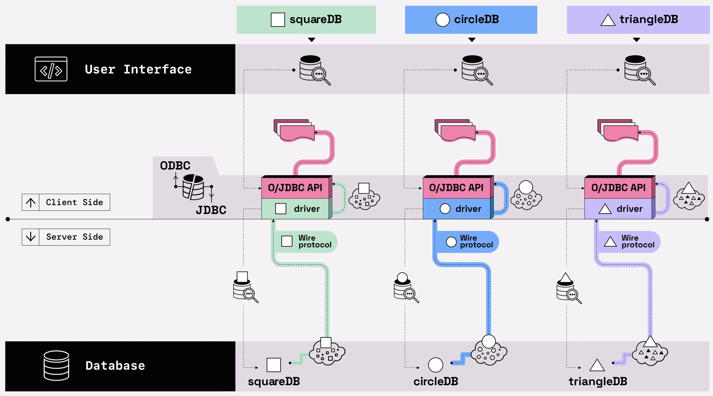 Diagram representing how O/JDBC provides a standardized API by showing the path from a user query to the result set, using three fictitious database systems: turtleDB, snailDB, and slothDB. Each system is organized the same way: on the top, there is the user interface area with an icon representing a query. This icon connects with an arrow going down to a box labeled O/JDBC API sitting on top of another box labeled driver. This takes place on the client side. After the arrow leaves the box labeled driver, it passes on the server side, where the arrow carries the query to the bottom layer labeled database. As the query goes through an icon representing the database system, it goes through an icon representing the internal data representation for this system. As the arrow leaves the database layer, it goes back to the the driver on the client side. The arrow is labeled 'wire protocol' and is stylized differently for each database system. Another arrow connects the driver box to the API box illustrating the data conversion to the J/ODBC format before being converted to the client's format. The final step of the pathway is represented by an arrow leaving the API box towards the result set representation usable by the user.