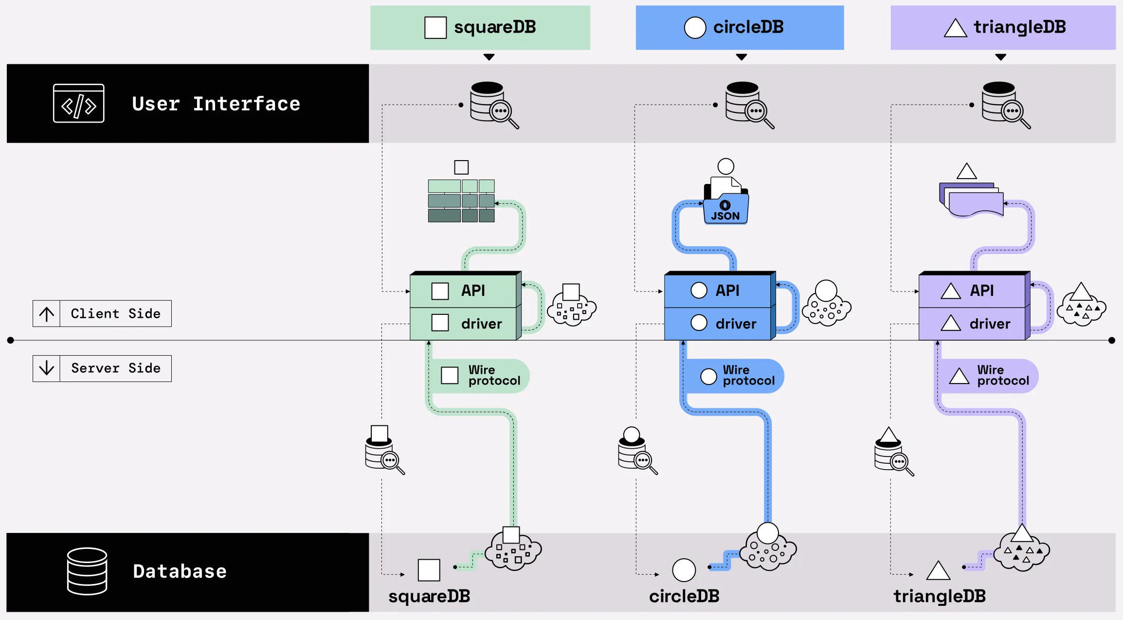 Diagram representing the complexity of the database connectivity landscape by showing the path from a user query to the result set, using three fictitious database systems: turtleDB, snailDB, and slothDB. Each system is organized the same way: on the top, there is the user interface area with an icon representing a query. This icon connects with an arrow going down to a box labeled API sitting on top of another box labeled driver. This takes place on the client side. After the arrow leaves the box labeled driver, it passes on the server side, where the arrow carries the query to the bottom layer labeled database. As the query goes through an icon representing the database system, it goes through an icon representing the internal data representation for this system. As the arrow leaves the database layer, it goes back to the the driver on the client side. The arrow is labeled wire protocol and is stylized differently for each database system. Another arrow connects the driver box to the API box illustrating another data conversion which is different for each system. The final step of the pathway is represented by an arrow leaving the API box towards the result set representation usable by the user. For turtleDB, the final format is tabular, for snailDB the final format is JSON, and for slothDB it is a custom file system.